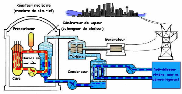 Réacteur nucléaire REP